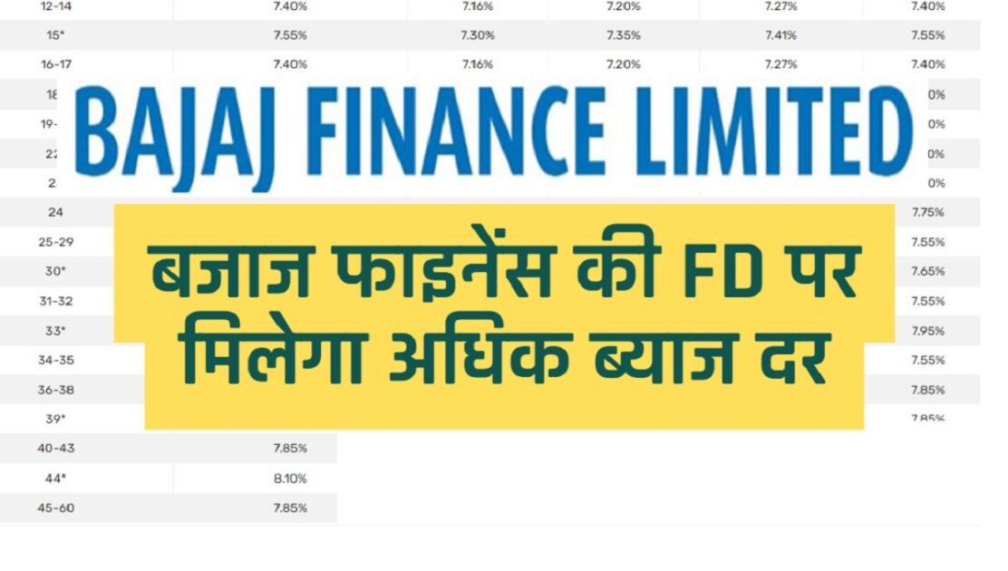 Bajaj Finance FD Interest Rate