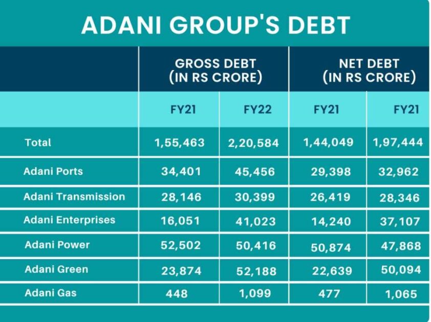 adani group debt